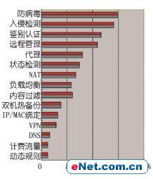 用户需要什么样的防火墙（2）