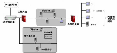 边界防火墙的应用（3）（图二）