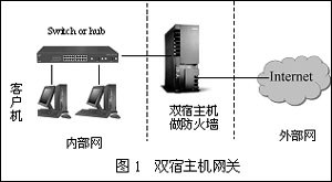 谈三种防火墙配置方案（图一）