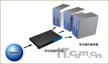 谈垃圾邮件防火墙产品（1）