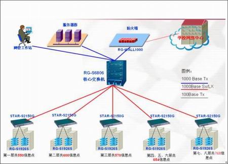 校园网守护神：锐捷RG-WALL1000防火墙