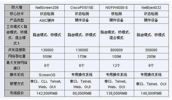 全方位讲解硬件防火墙的选择（4）（图二）