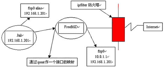 使用Jail和ipfilter结合构建高安全服务器