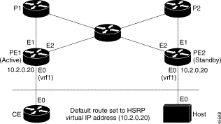 用MPLS VPNs 做HSRP举例