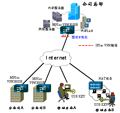 虚拟专用网络：IPSecVPN运营之我见（图二）