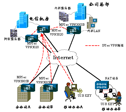 虚拟专用网络：IPSecVPN运营之我见（图三）