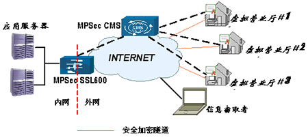 黑龙江联通SSL VPN解决方案