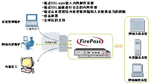 TOM SSL-VPN网络媒体解决方案