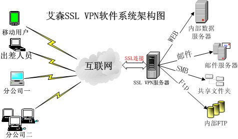 艾森SSL VPN系统企业解决方案（图一）