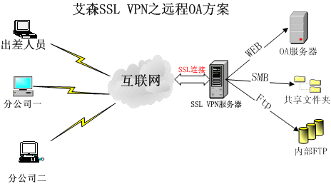 艾森SSL VPN系统企业解决方案（图二）