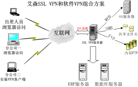 艾森SSL VPN系统企业解决方案（图三）