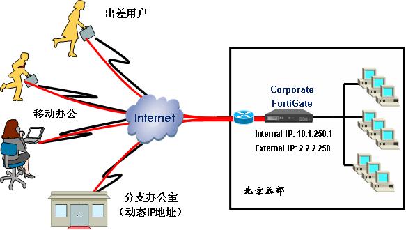 企业Internet网络VPN解决方案（图二）