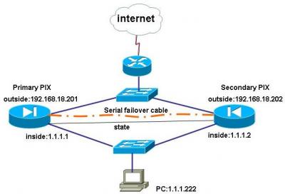 PIX failover 实验过程详解