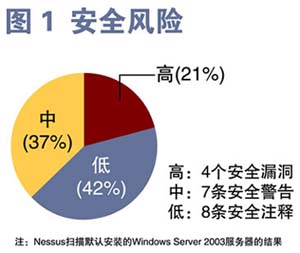 落叶知秋看防范 2005千兆防火墙测试补遗（图一）