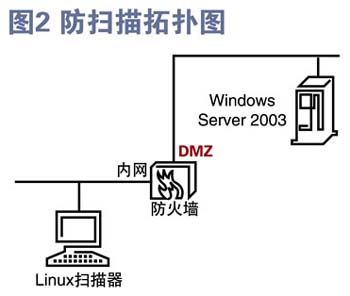 落叶知秋看防范 2005千兆防火墙测试补遗（图二）