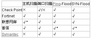 落叶知秋看防范 2005千兆防火墙测试补遗（图三）