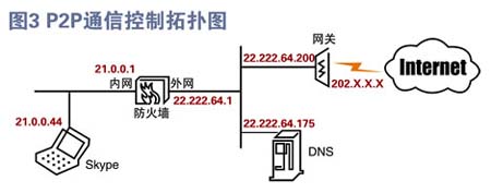 落叶知秋看防范 2005千兆防火墙测试补遗（图五）