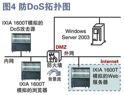 落叶知秋看防范 2005千兆防火墙测试补遗（图六）