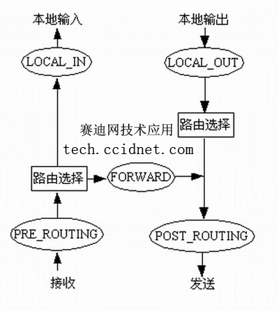 如何用IP Queue机制编写用户态防火墙一(图)