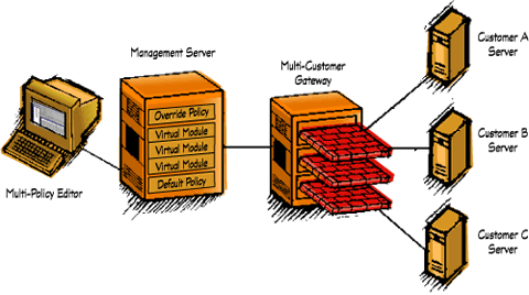 CheckPoint VPN-1/FireWall-1 VSX（图二）