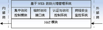 基于NAT的混合型防火墙