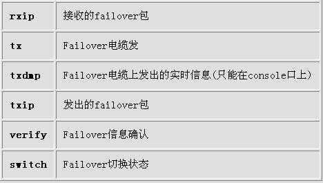 配置PIX Failover(三)（图二）