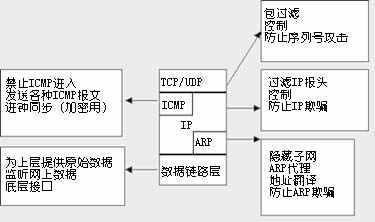 新型防火墙技术（图二）