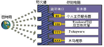 防火墙指南之综述篇