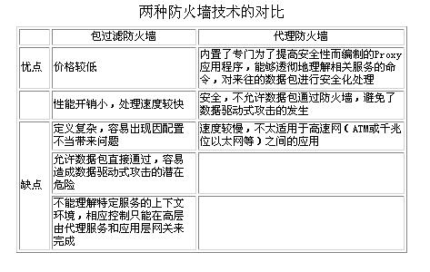 防火墙基础（图一）