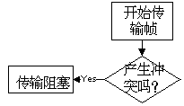 二、媒体访问控制(MAC)（图六）