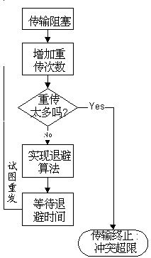 二、媒体访问控制(MAC)（图七）