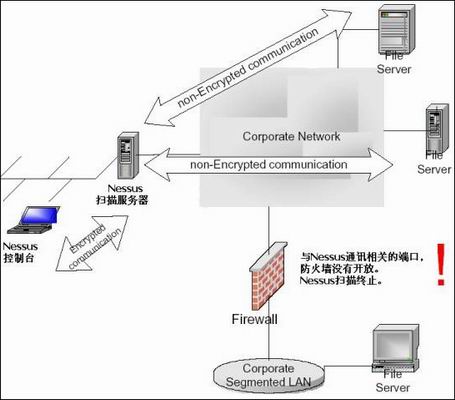 谈基于网络和基于主机的漏洞扫描（图三）