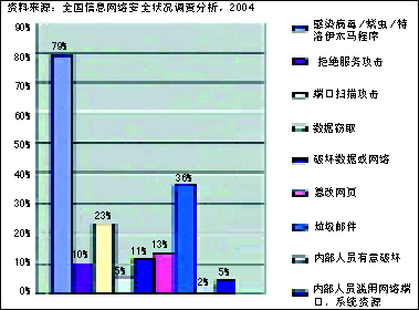 2005年网络安全方向的风向标－内容安全