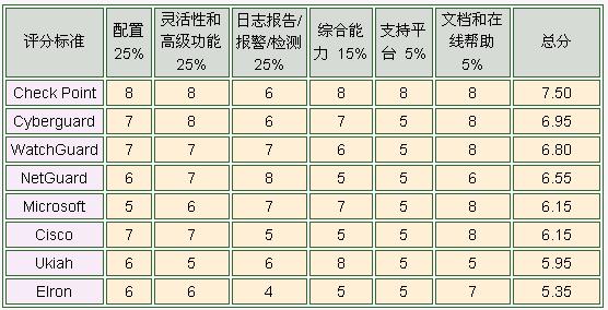 八种防火墙产品评测(2)