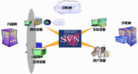 Check Point SVN (Secure Virtual Network)安全虚拟网络（图一）