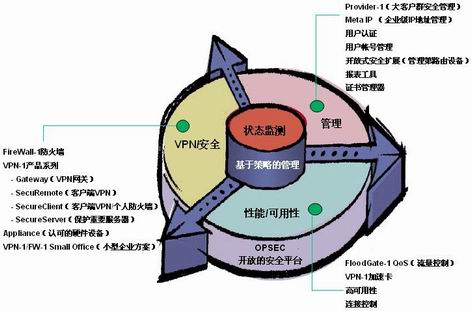 Check Point SVN (Secure Virtual Network)安全虚拟网络（图二）