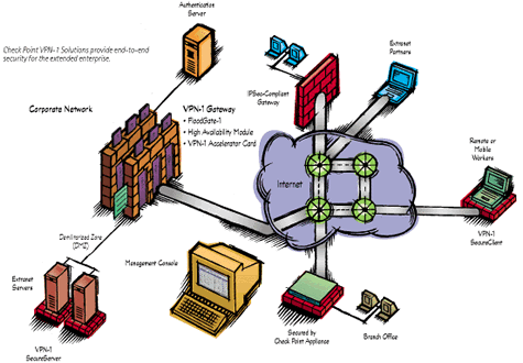 连接之VPN-1 Pro安全虚拟网络架构（图三）