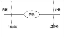 从防火墙结构谈防火墙管理（图一）