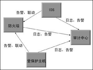 IDS与防火墙联动就看NAP