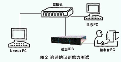 基于IDS的各种软件和硬件测试方法（图一）