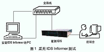 基于IDS的各种软件和硬件测试方法（图二）