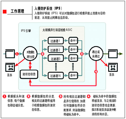 (IDS)检测与防护共同作用保护网络系统