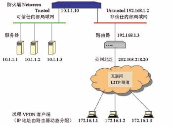 利用SLB实现VPN下的NAT（图一）