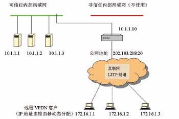 利用SLB实现VPN下的NAT（图二）