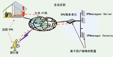 VPN实现远程宽带访问