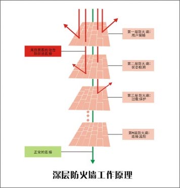 七大安全技术彻底改变你的办公网络（图一）