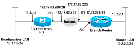 配置IPSec-路由器到PIX防火墙