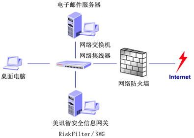 美讯智整体内容安全解决方案（图二）