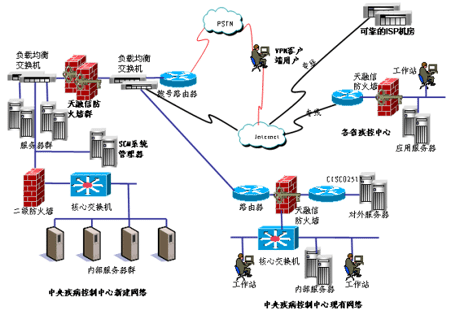 天融信VPN护航医疗信息系统安全方案