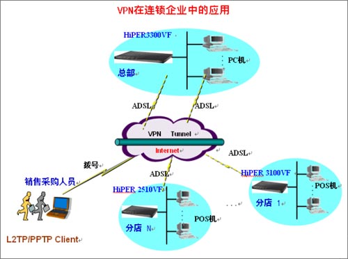 艾泰VPN安全网关应用案例